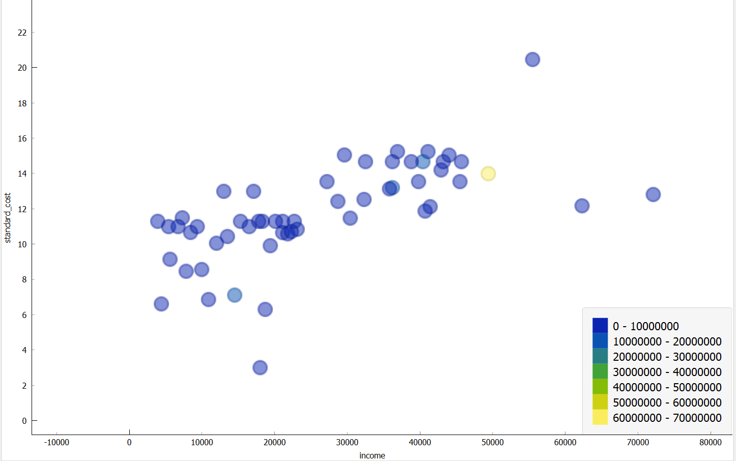 income vs standard_cost